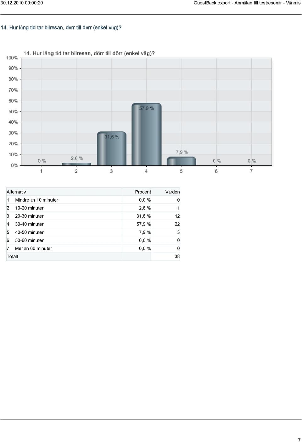 20-30 minuter 31,6 % 12 4 30-40 minuter 57,9 % 22 5 40-50