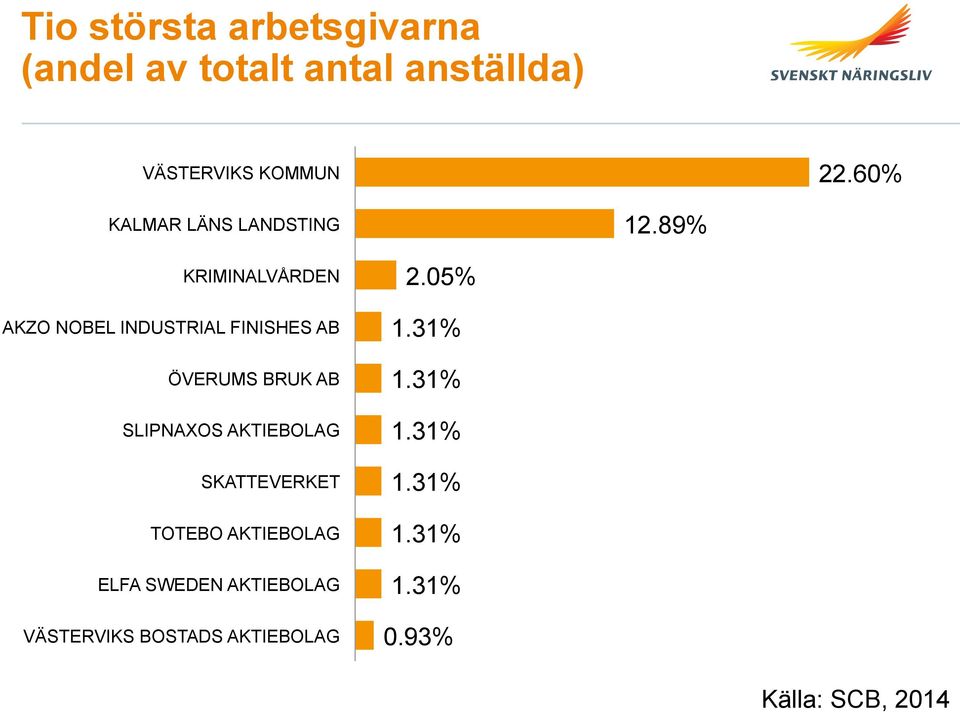 89% KRIMINALVÅRDEN AKZO NOBEL INDUSTRIAL FINISHES AB ÖVERUMS BRUK AB SLIPNAXOS