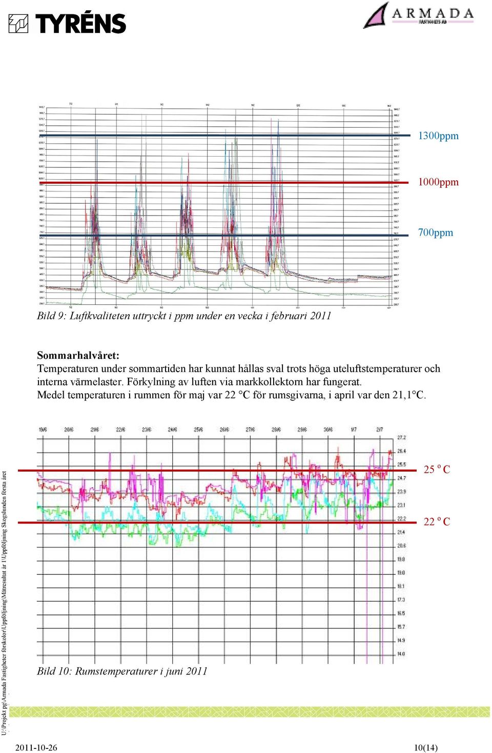 interna värmelaster. Förkylning av luften via markkollektorn har fungerat.