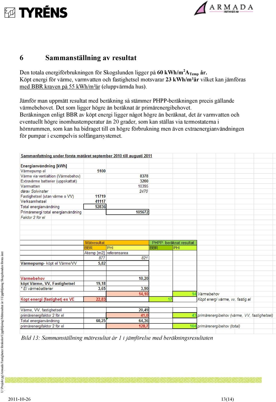 Jämför man uppmätt resultat med beräkning så stämmer PHPP-beräkningen precis gällande värmebehovet. Det som ligger högre än beräknat är primärenergibehovet.