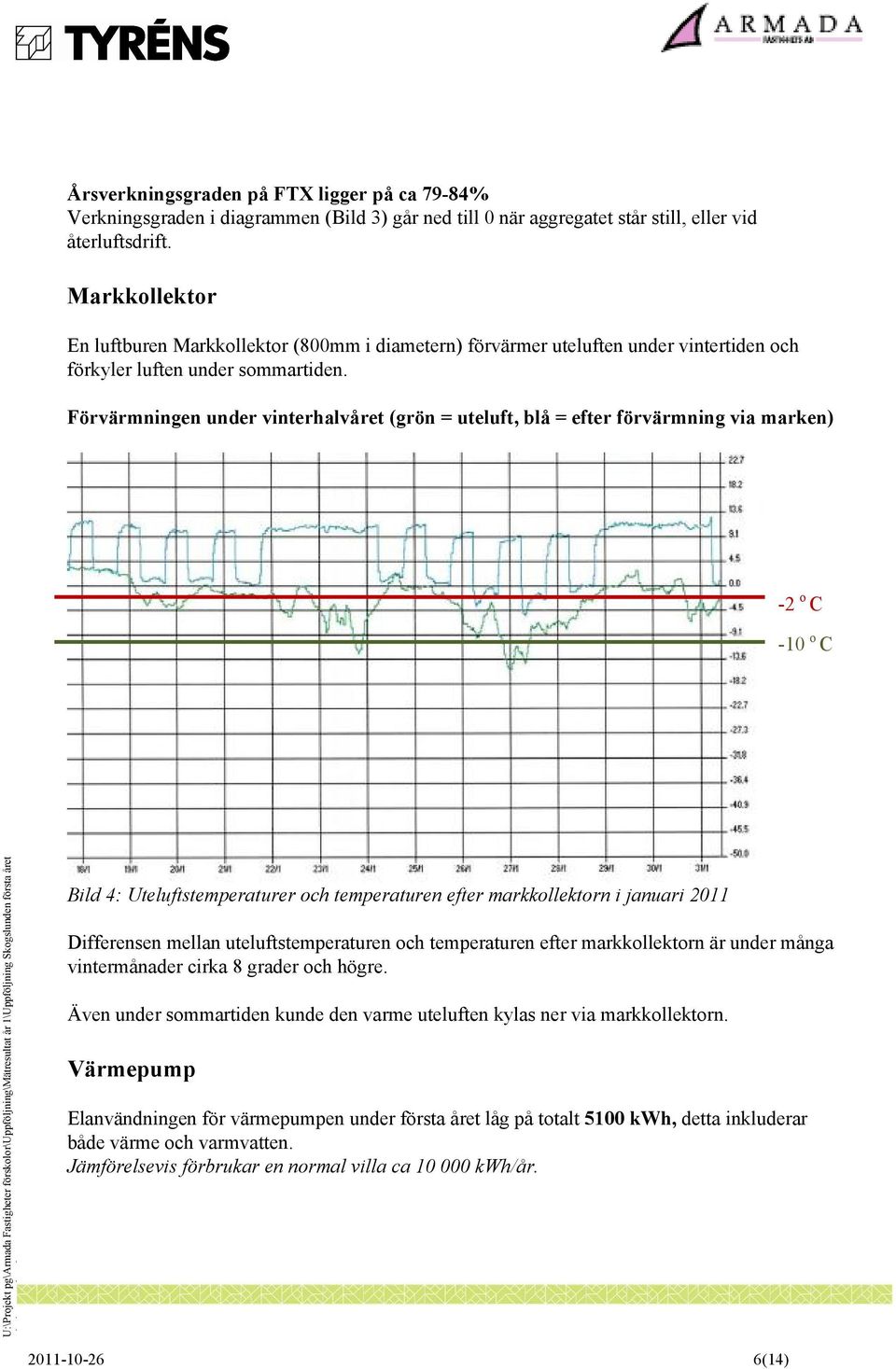 Förvärmningen under vinterhalvåret (grön = uteluft, blå = efter förvärmning via marken) -2 o C -10 o C Bild 4: Uteluftstemperaturer och temperaturen efter markkollektorn i januari 2011 Differensen