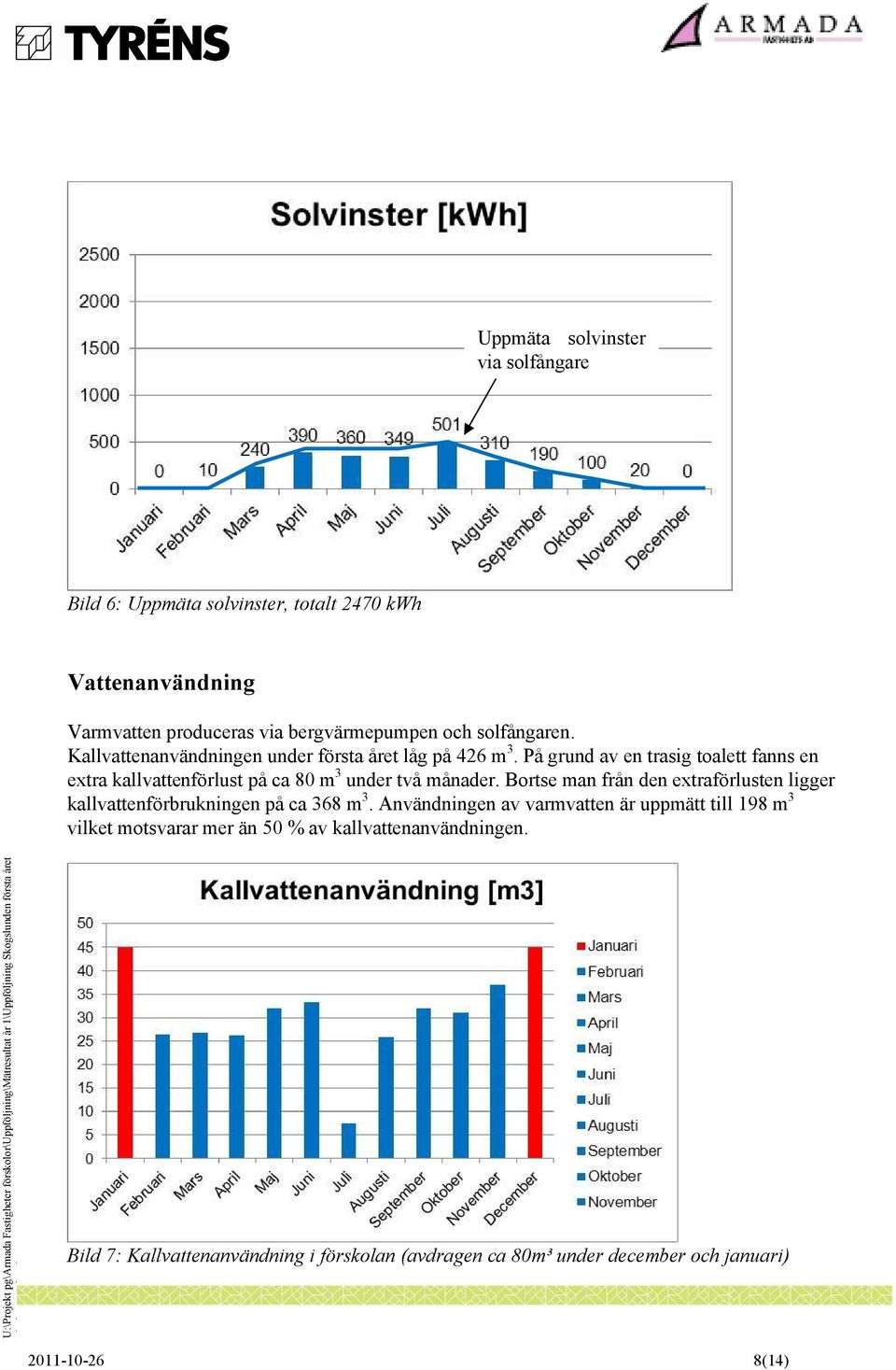 På grund av en trasig toalett fanns en extra kallvattenförlust på ca 80 m 3 under två månader.