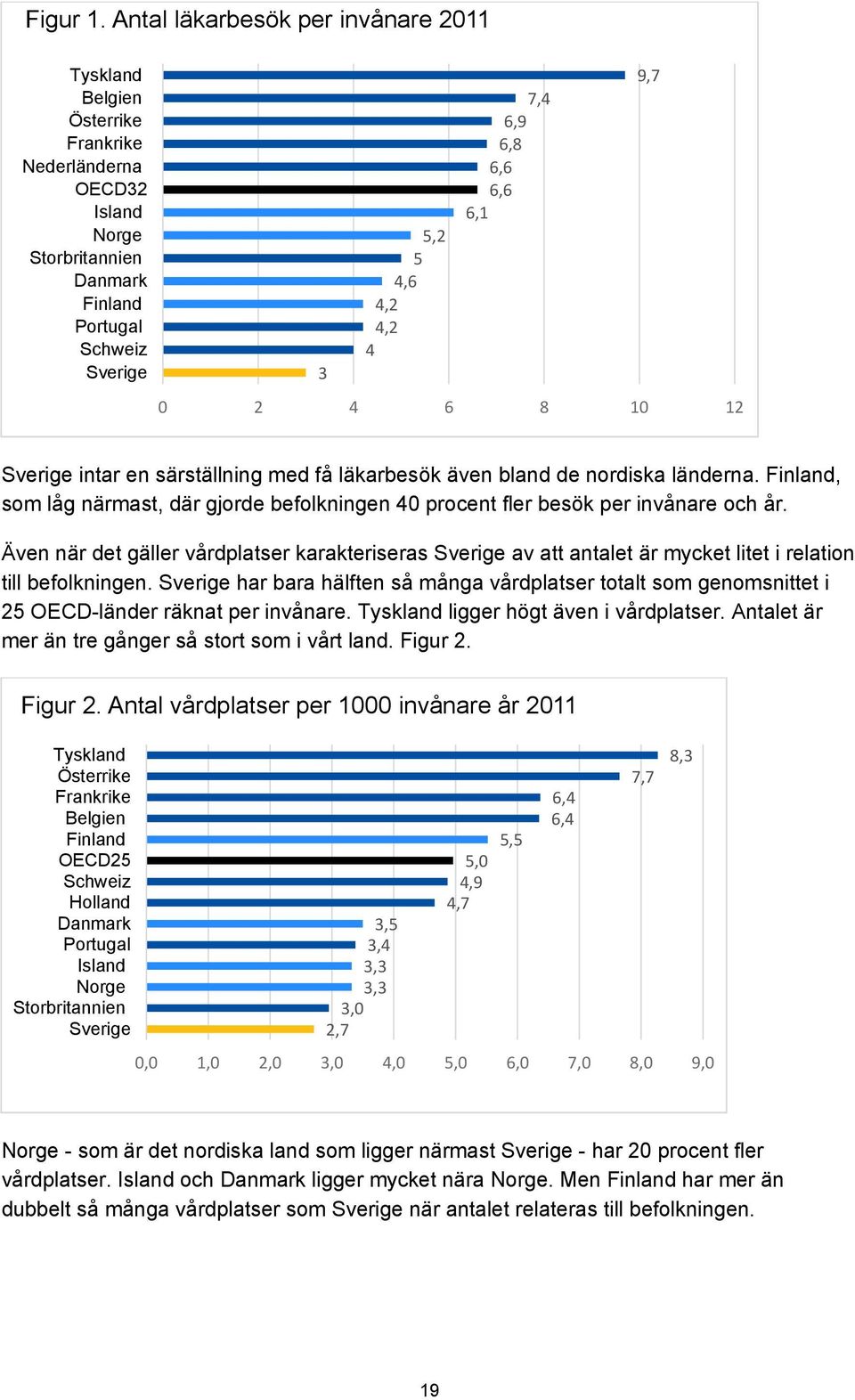 6,6 6,1 0 2 4 6 8 10 12 9,7 Sverige intar en särställning med få läkarbesök även bland de nordiska länderna.