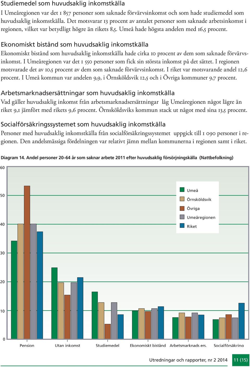 Ekonomiskt bistånd som huvudsaklig inkomstkälla Ekonomiskt bistånd som huvudsaklig inkomstkälla hade cirka 1 procent av dem som saknade förvärvsinkomst.