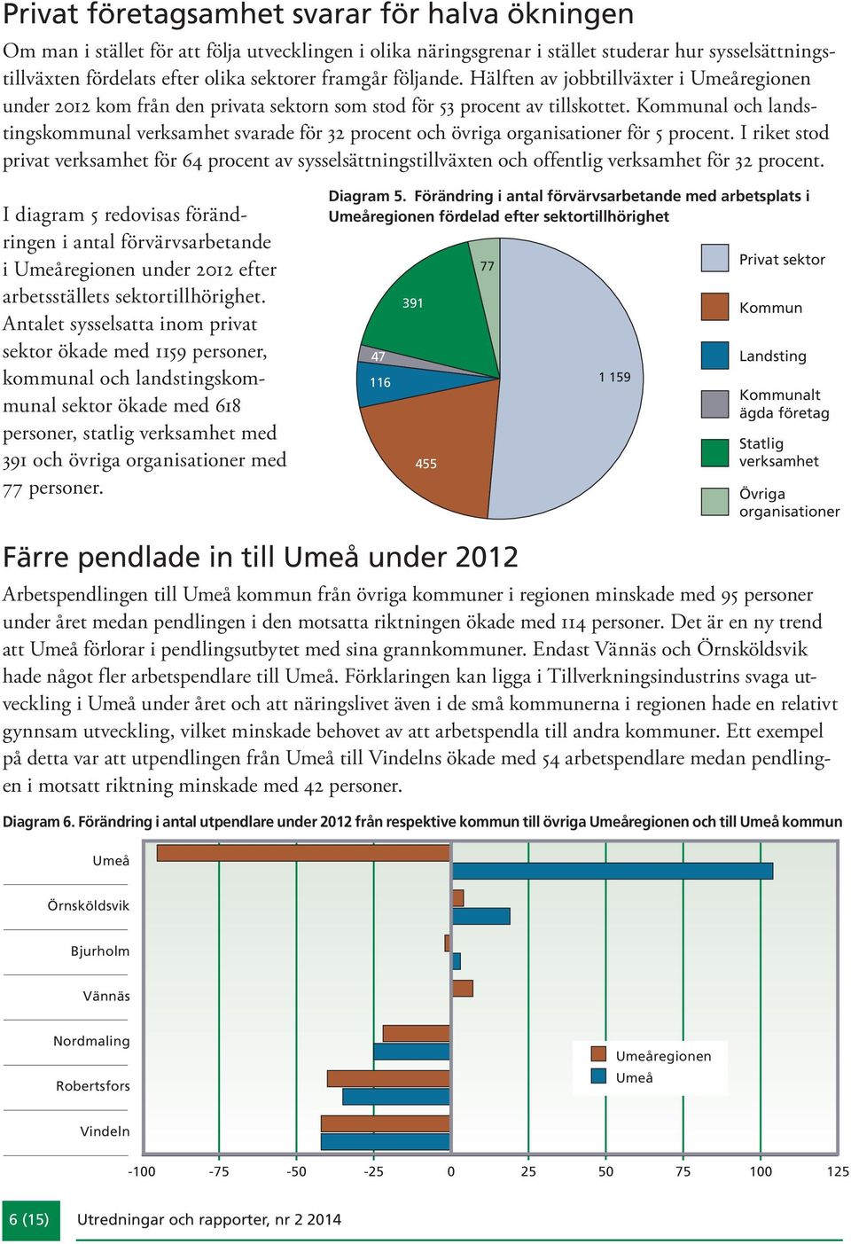 Kommunal och landstingskommunal verksamhet svarade för 32 procent och övriga organisationer för 5 procent.