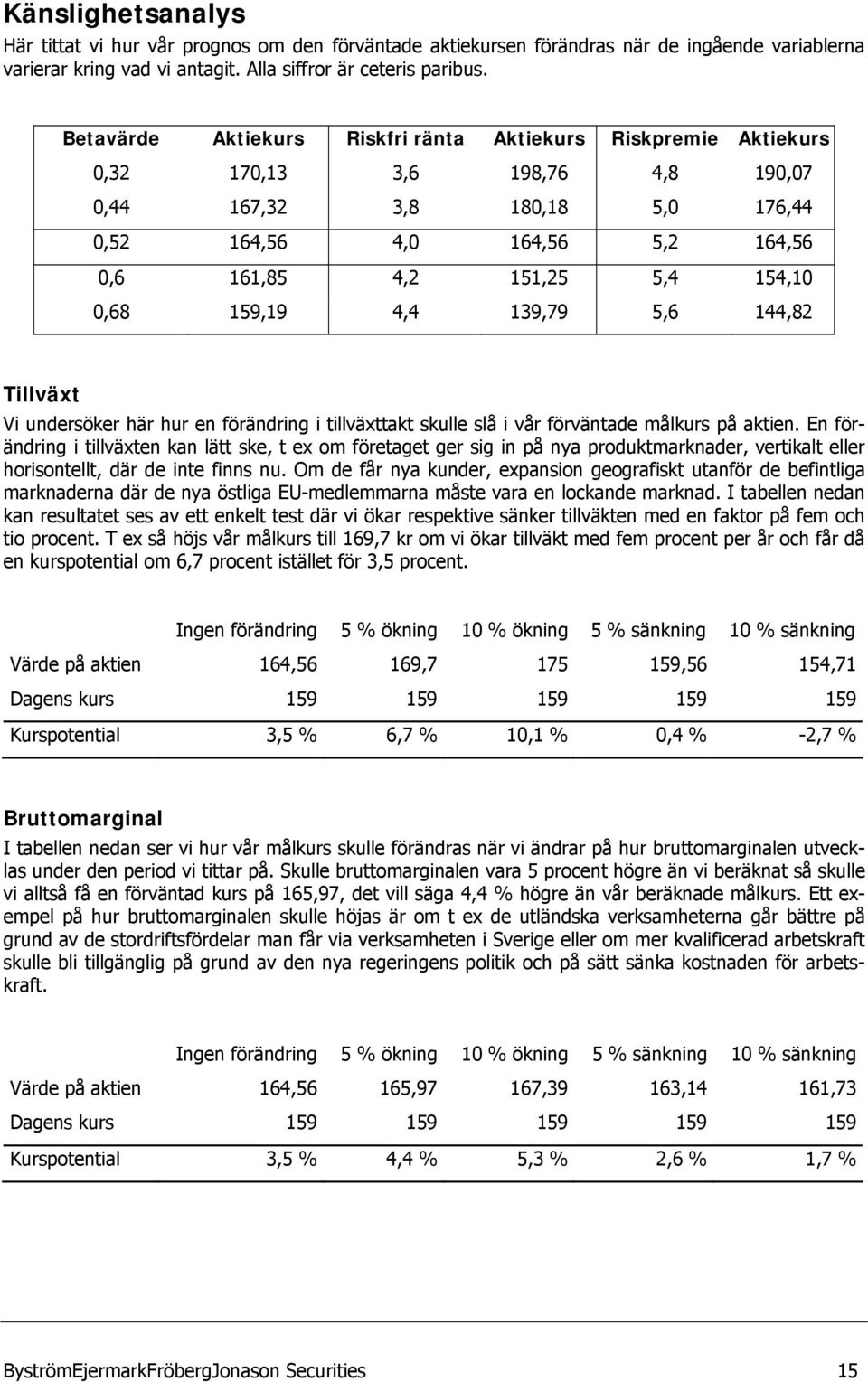 0,68 159,19 4,4 139,79 5,6 144,82 Tillväxt Vi undersöker här hur en förändring i tillväxttakt skulle slå i vår förväntade målkurs på aktien.