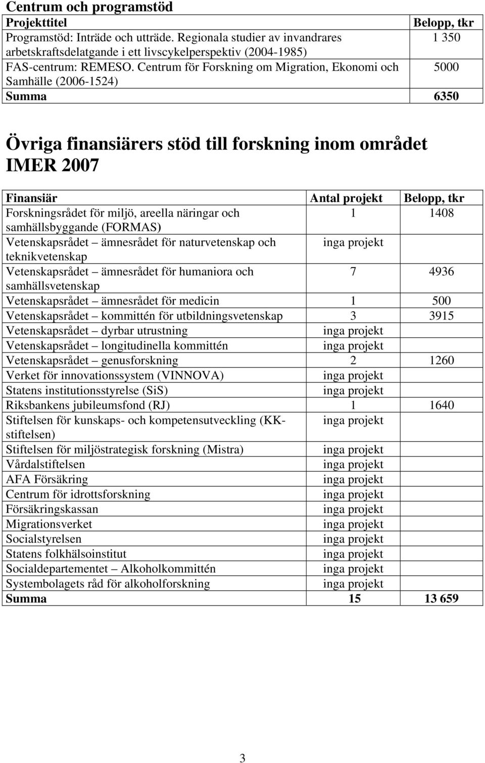 areella näringar och 1 1408 samhällsbyggande (FORMAS) Vetenskapsrådet ämnesrådet för naturvetenskap och teknikvetenskap Vetenskapsrådet ämnesrådet för humaniora och 7 496 samhällsvetenskap