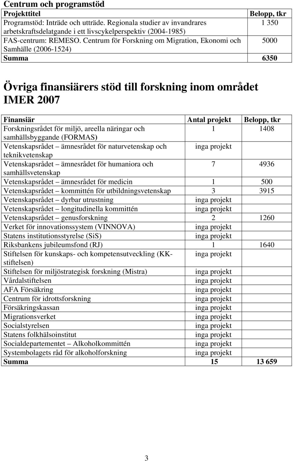 areella näringar och 1 1408 samhällsbyggande (FORMAS) Vetenskapsrådet ämnesrådet för naturvetenskap och teknikvetenskap Vetenskapsrådet ämnesrådet för humaniora och 7 496 samhällsvetenskap