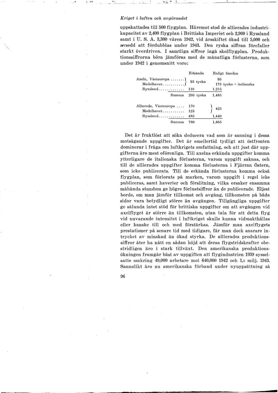 Produktionssiffrorna böra jämföras med de månatliga förlusterna, som under 1942 i genomsnitt voro: Erkända Axeln, Västeuropa.....} 95 k }ledelhavet........... tys a Ryssland.