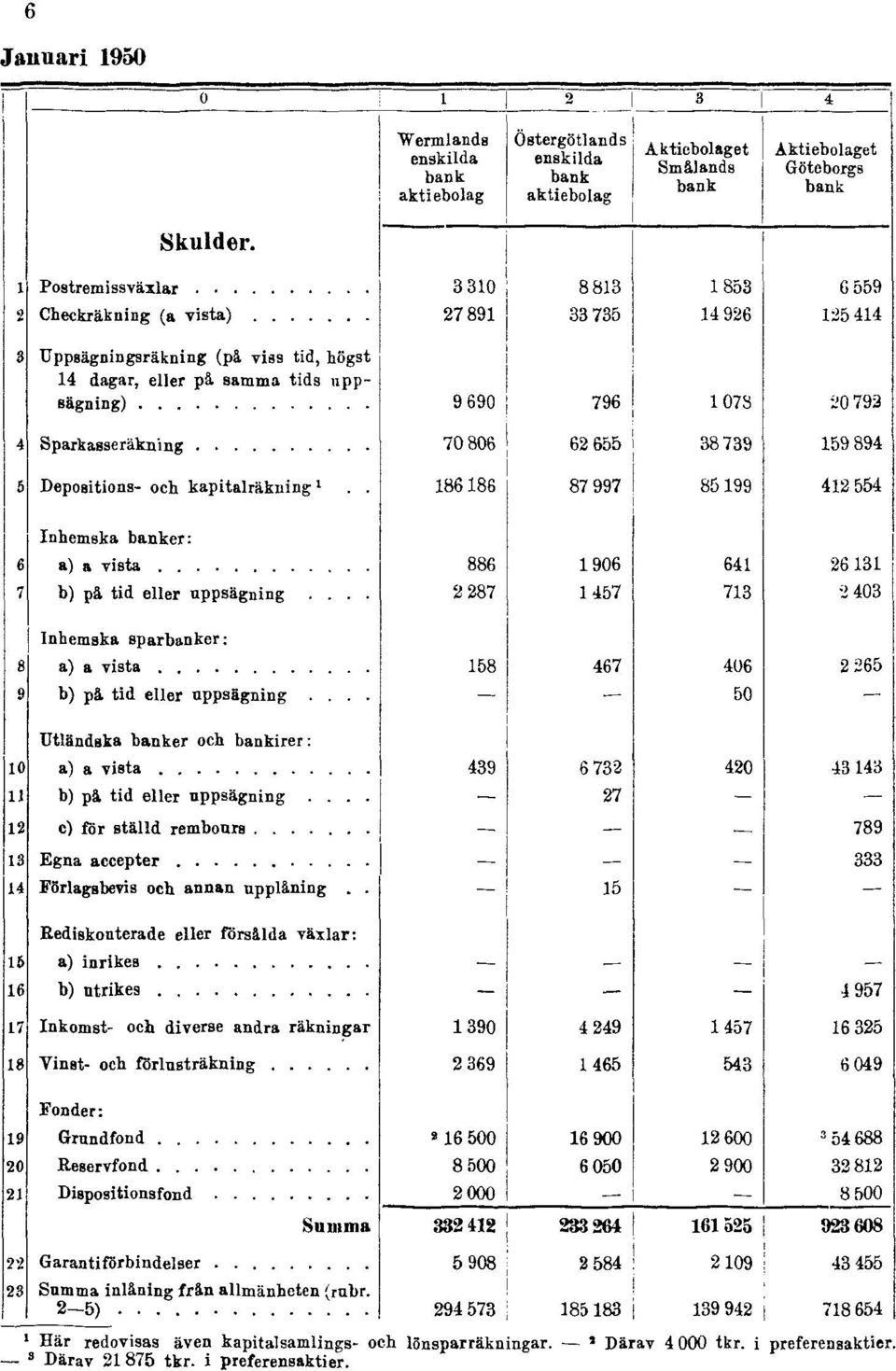 2 Därav 4 000 tkr. i preferensaktier.