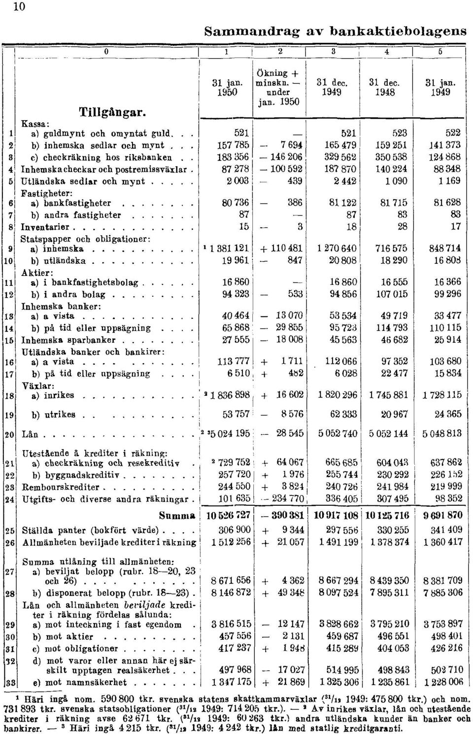 svenska statsobligationer ( 31 /12 1949: 714 205 tkr.).