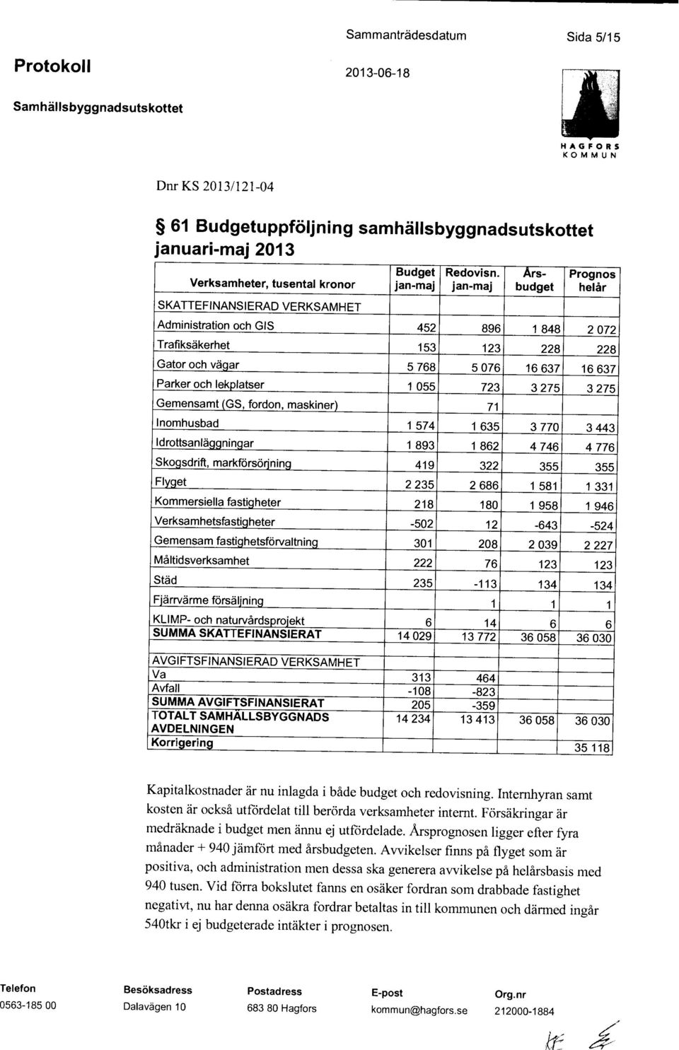 076 16 637 16 637 Parker och lekplatser 1 055 723 3 275 3 275 Gemensamt (GS, fordon, maskiner) 71 Inomhusbad Idrottsanläggningar 1 1 574 1 635 3 770 3 443 893 1 862 4 746 4 776 Skogsdrift,
