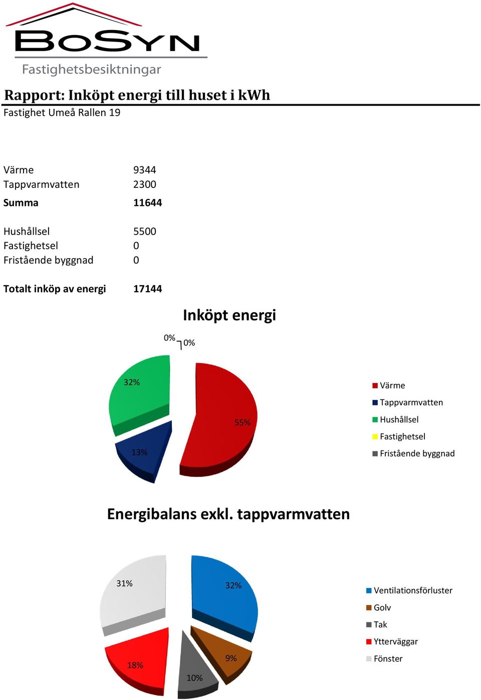 0% Inköpt energi 32% 13% 55% Värme Tappvarmvatten Hushållsel Fastighetsel Fristående byggnad