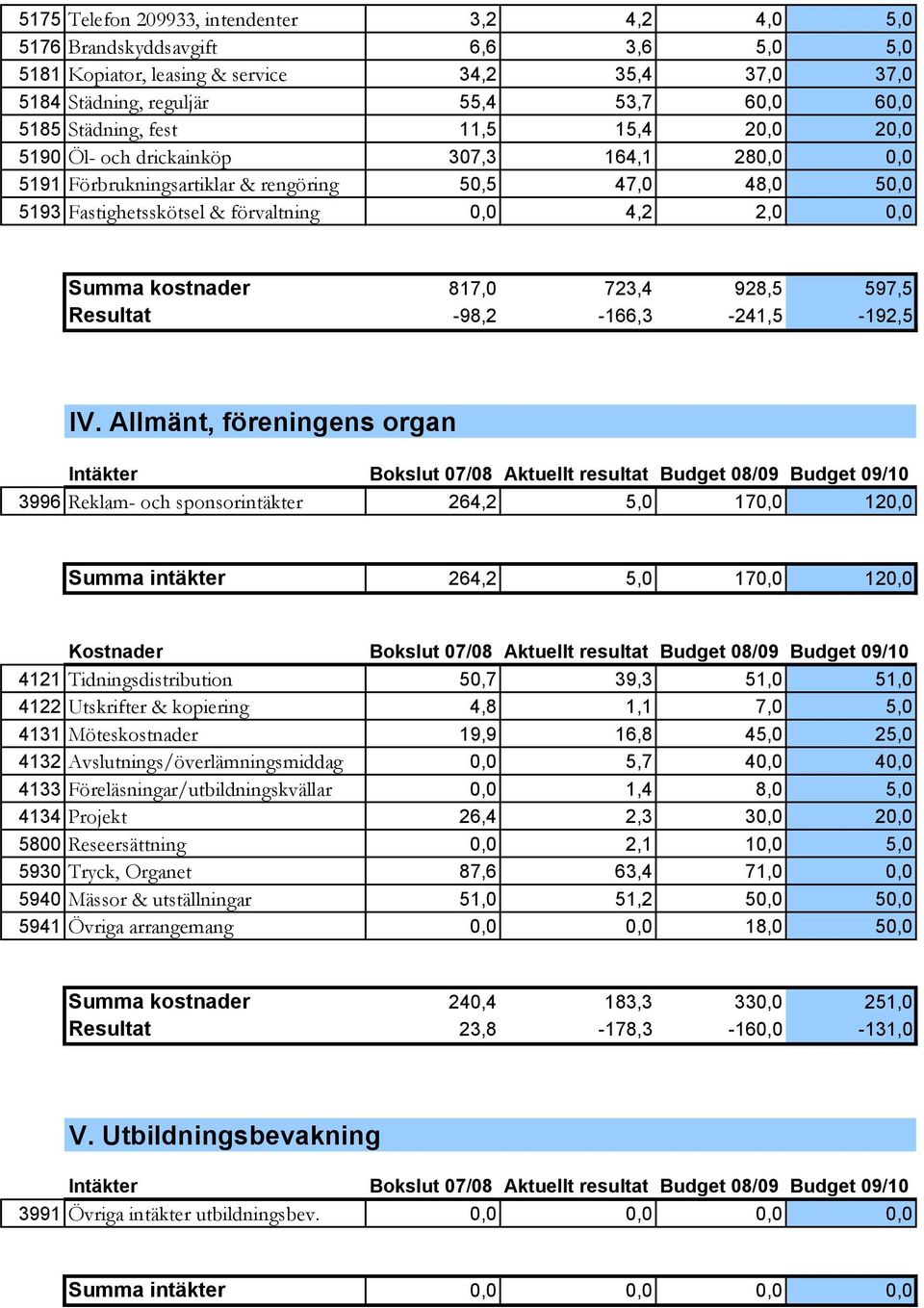 817,0 723,4 928,5 597,5 Resultat -98,2-166,3-241,5-192,5 IV.