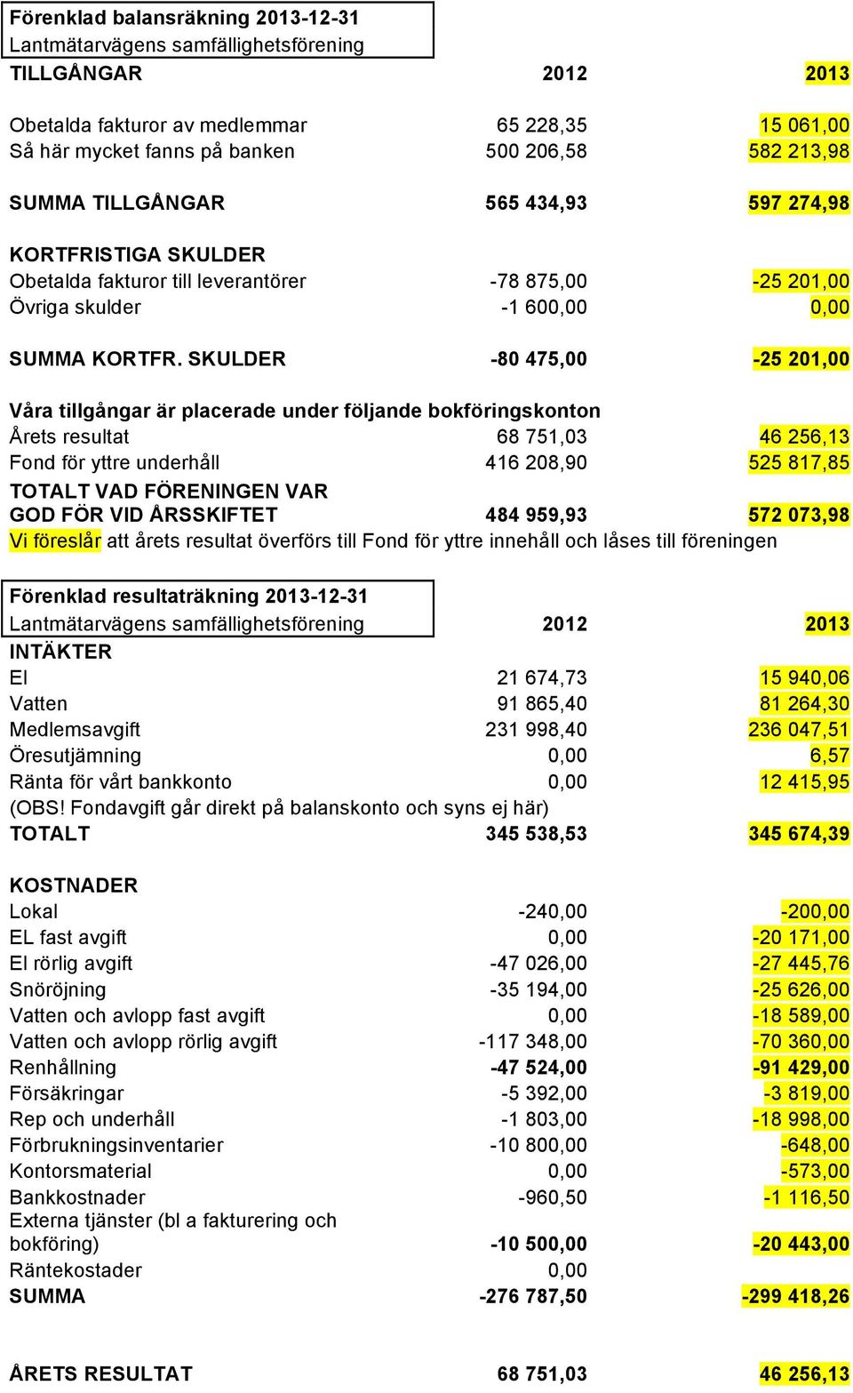 SKULDER -80 475,00-25 201,00 Våra tillgångar är placerade under följande bokföringskonton Årets resultat 68 751,03 46 256,13 Fond för yttre underhåll 416 208,90 525 817,85 TOTALT VAD FÖRENINGEN VAR