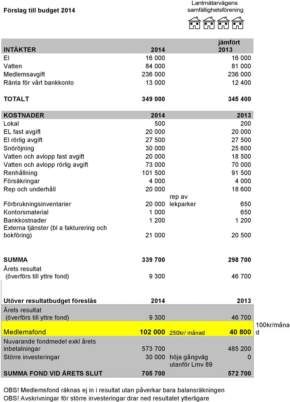 Renhållning 101 500 91 500 Försäkringar 4 000 4 000 Rep och underhåll 20 000 18 600 Förbrukningsinventarier rep av 20 000 lekparker 650 Kontorsmaterial 1 000 650 Bankkostnader 1 200 1 200 Externa