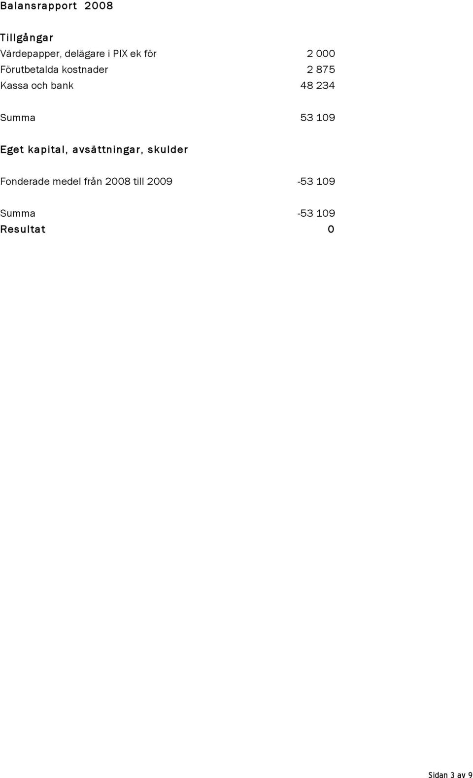 Summa 53 109 Eget kapital, avsättningar, skulder Fonderade