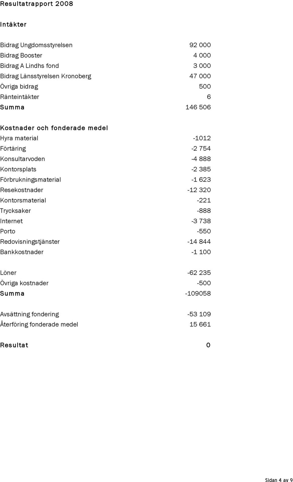 -2 385 Förbrukningsmaterial -1 623 Resekostnader -12 320 Kontorsmaterial -221 Trycksaker -888 Internet -3 738 Porto -550 Redovisningstjänster -14 844