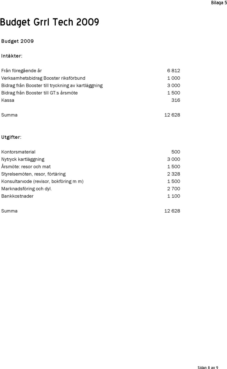 628 Utgifter: Kontorsmaterial 500 Nytryck kartläggning 3 000 Årsmöte: resor och mat 1 500 Styrelsemöten, resor, förtäring