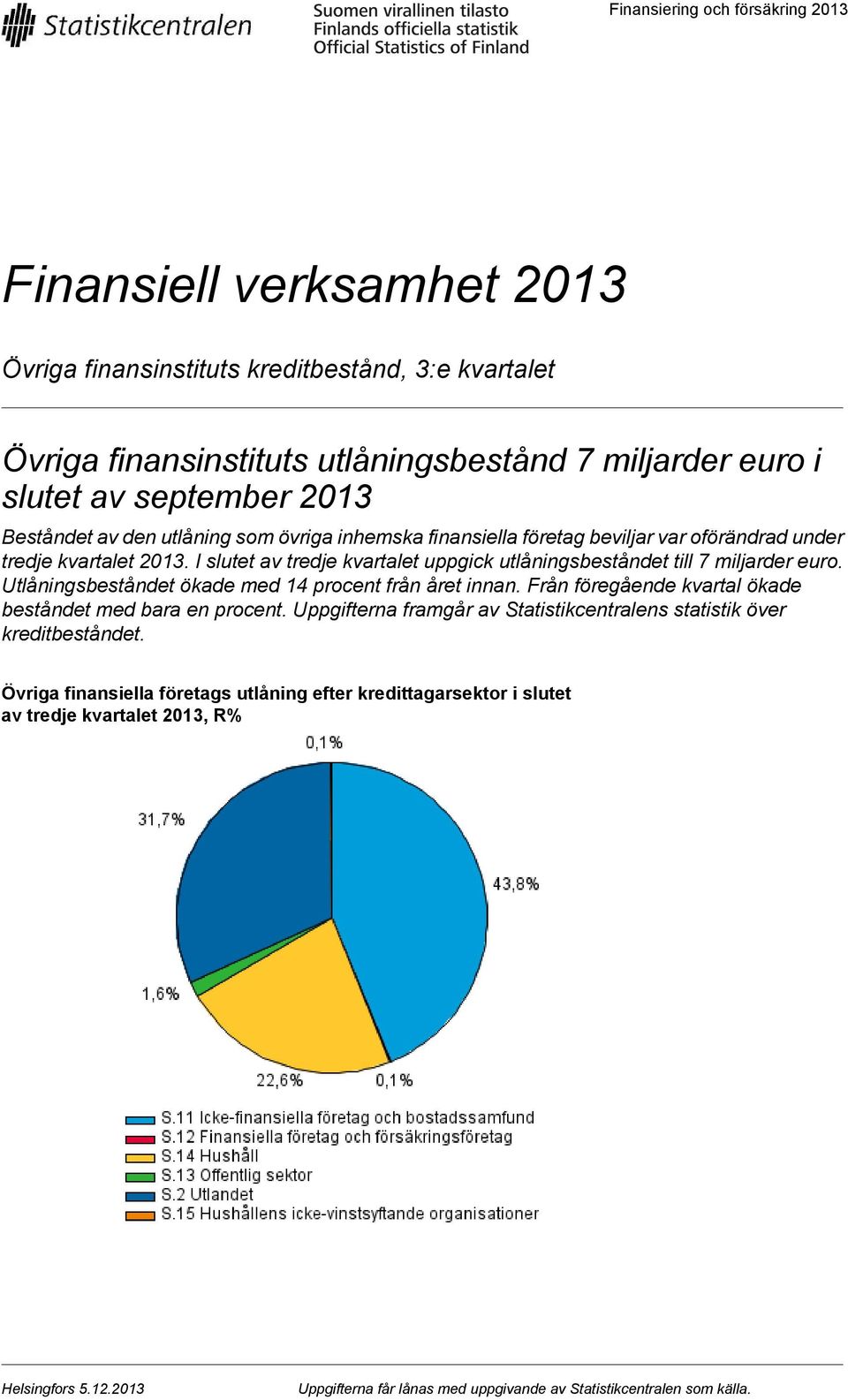 miljarder euro Utlåningsbeståndet ökade med 1 procent från året innan Från föregående kvartal ökade beståndet med bara en procent Uppgifterna framgår av Statistikcentralens statistik över