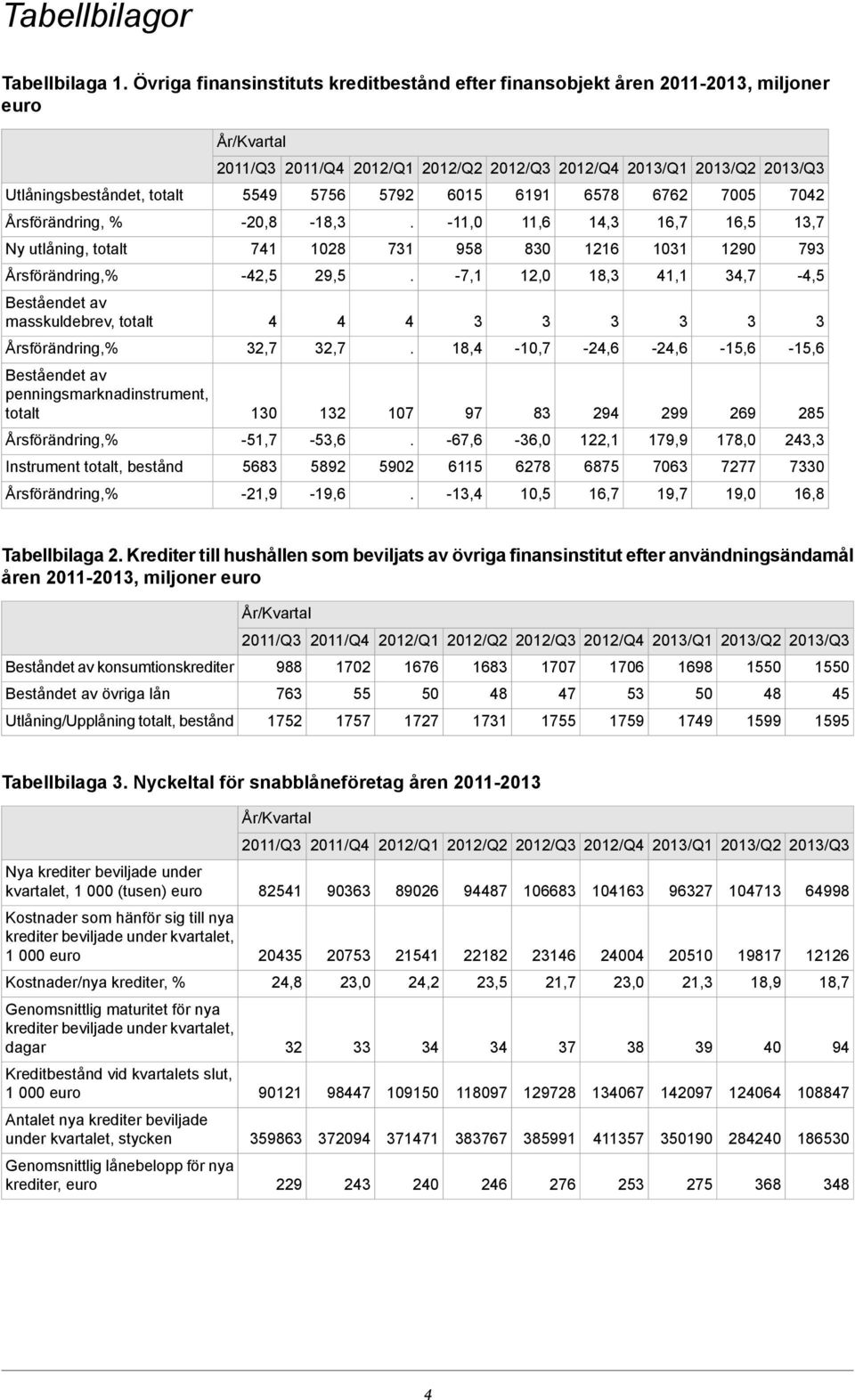 18, 1,1,7 -,5 Beståendet av masskuldebrev, totalt 2,7 2,7 18, -10,7-2,6-2,6-15,6-15,6 Beståendet av penningsmarknadinstrument, totalt 10 12 107 97 8 29 299 269 285-51,7-5,6-67,6-6,0 122,1 179,9 178,0