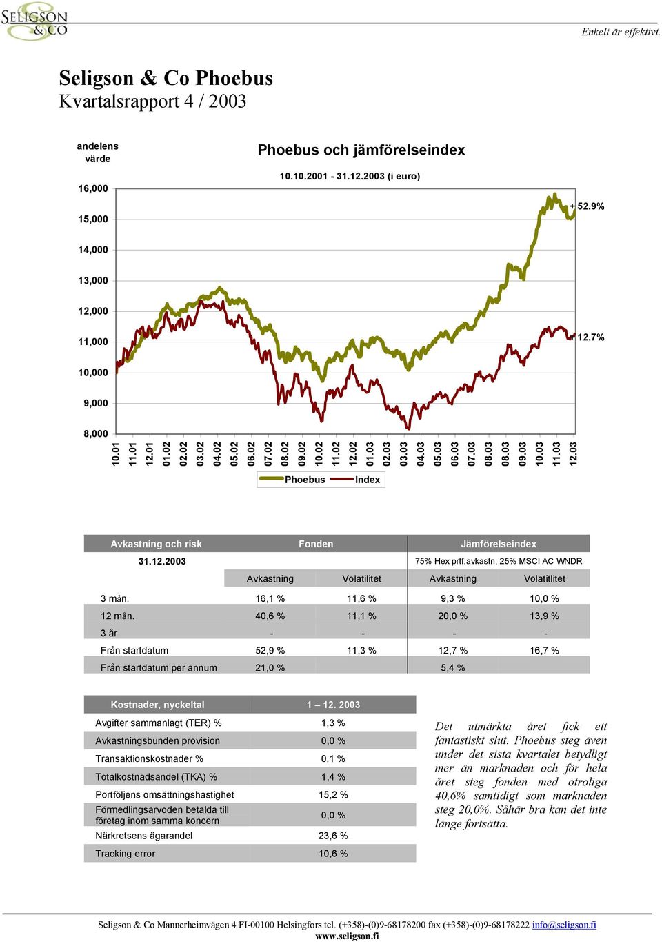 03 Phoebus Index Avkastning och risk Fonden Jämförelseindex 31.12.2003 75% Hex prtf.avkastn, 25% MSCI AC WNDR Avkastning Volatilitet Avkastning Volatitlitet 3 mån. 16,1 % 11,6 % 9,3 % 10,0 % 12 mån.