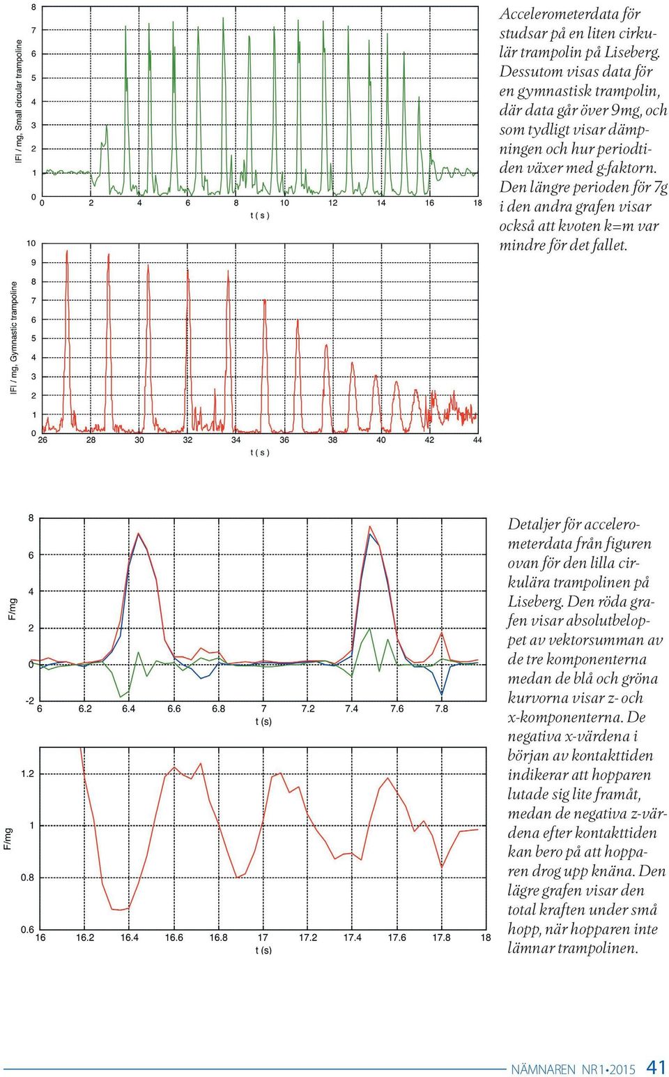 Den längre perioden för 7g i den andra grafen visar också att kvoten k=m var mindre för det fallet. Detaljer för accelerometerdata från figuren ovan för den lilla cirkulära trampolinen på Liseberg.