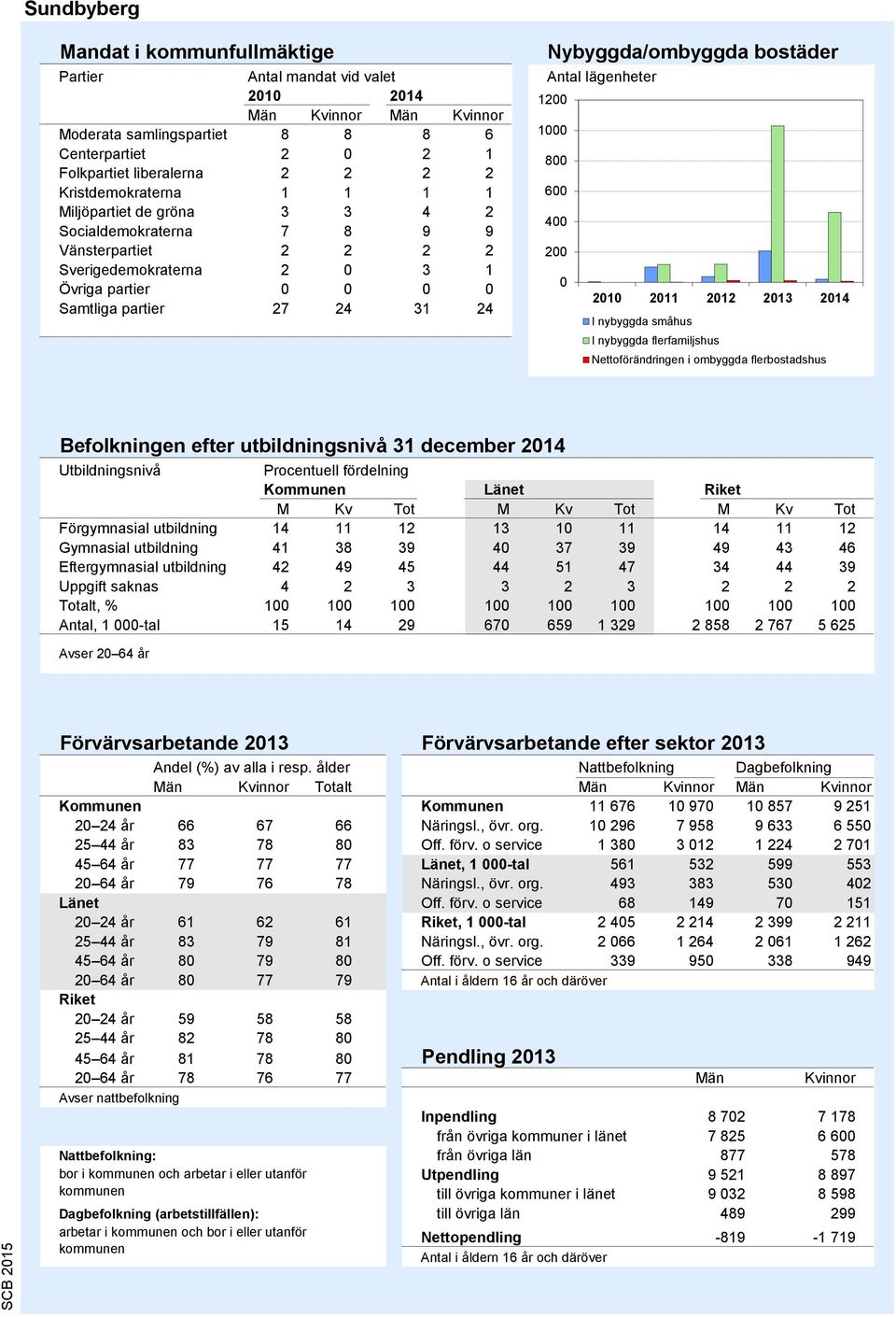 Antal lägenheter 1200 1000 0 600 400 200 0 2010 2011 2012 2013 2014 I nybyggda småhus I nybyggda flerfamiljshus Nettoförändringen i ombyggda flerbostadshus Källa: Bostadsbyggandet, SCB Befolkningen