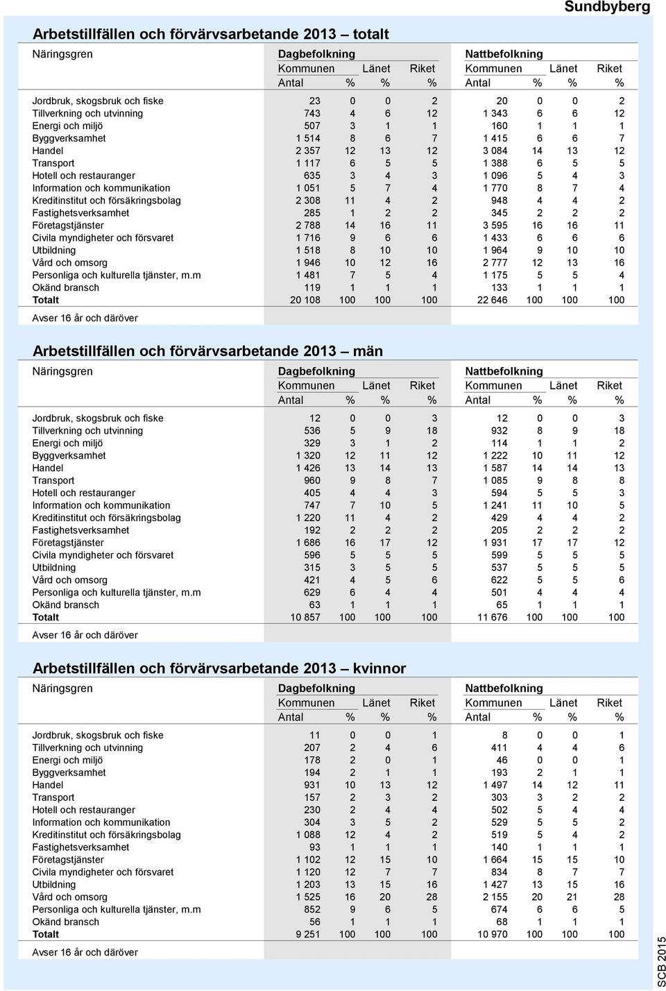 restauranger 635 3 4 3 1 096 5 4 3 Information och kommunikation 1 051 5 7 4 1 0 8 7 4 Kreditinstitut och försäkringsbolag 2 308 11 4 2 948 4 4 2 Fastighetsverksamhet 285 1 2 2 345 2 2 2