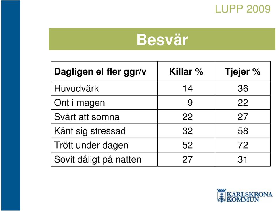 Trött under dagen Sovit dåligt på natten