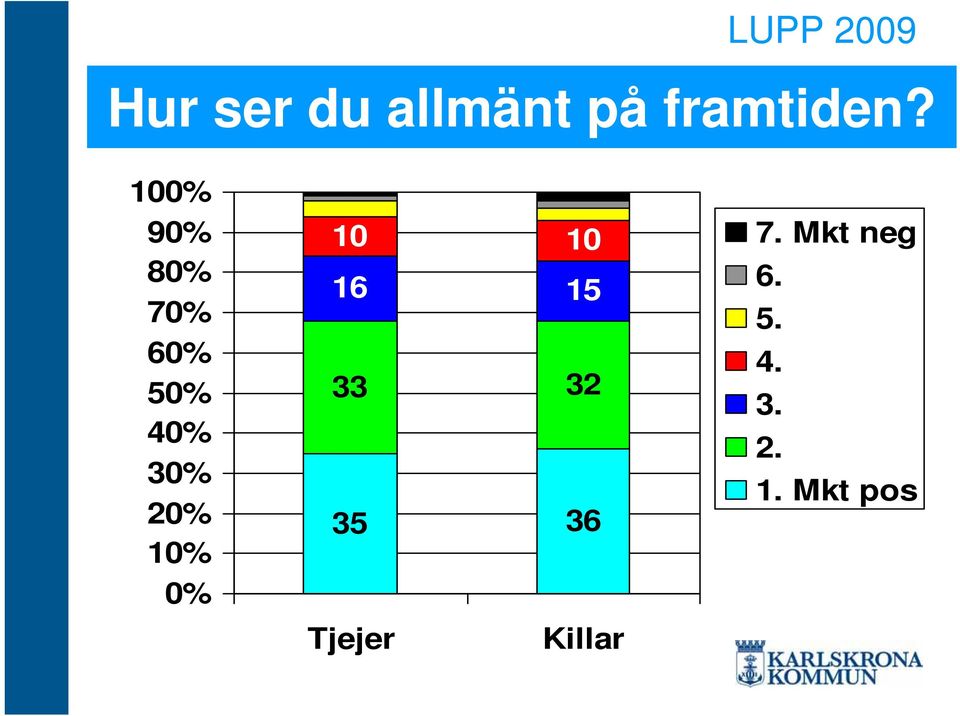 10% 0% 10 10 16 15 33 32 35 36 Tjejer