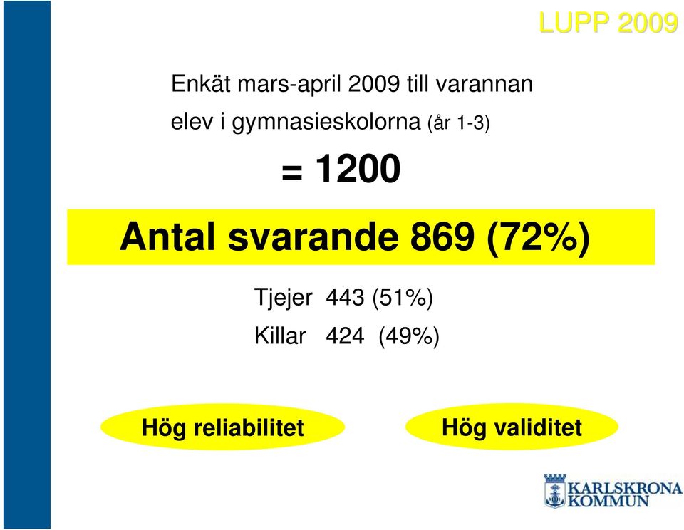 svarande 869 (72%) Tjejer 443 (51%)