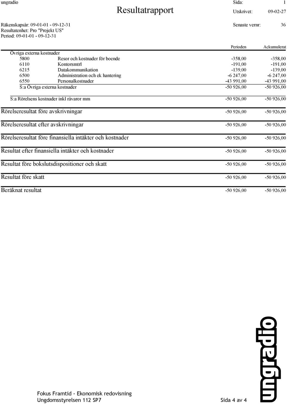 Personalkostnader -43 991,00-43 991,00 S:a Övriga externa kostnader -50 926,00-50 926,00 S:a Rörelsens kostnader inkl råvaror mm -50 926,00-50 926,00 Rörelseresultat före avskrivningar -50 926,00-50