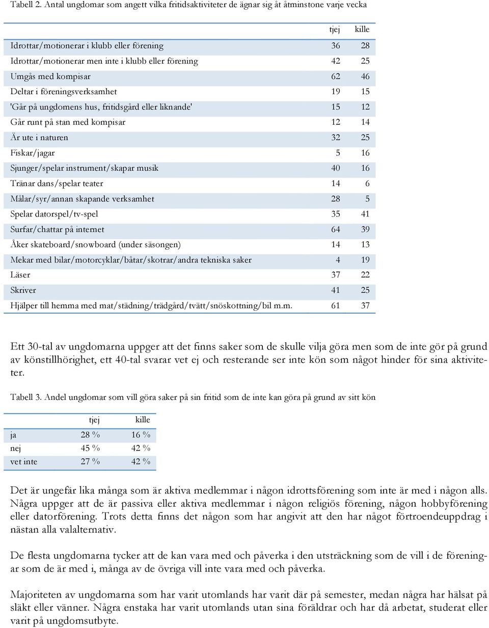förening 42 25 Umgås med kompisar 62 46 Deltar i föreningsverksamhet 19 15 'Går på ungdomens hus, fritidsgård eller liknande' 15 12 Går runt på stan med kompisar 12 14 Är ute i naturen 32 25