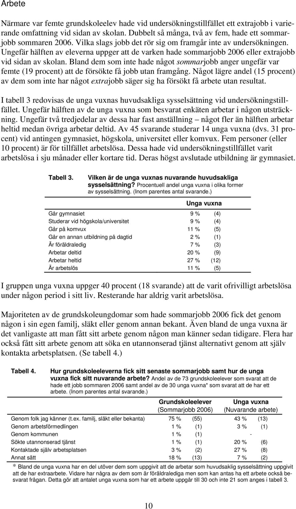 Bland dem som inte hade något sommarjobb anger ungefär var femte (19 procent) att de försökte få jobb utan framgång.