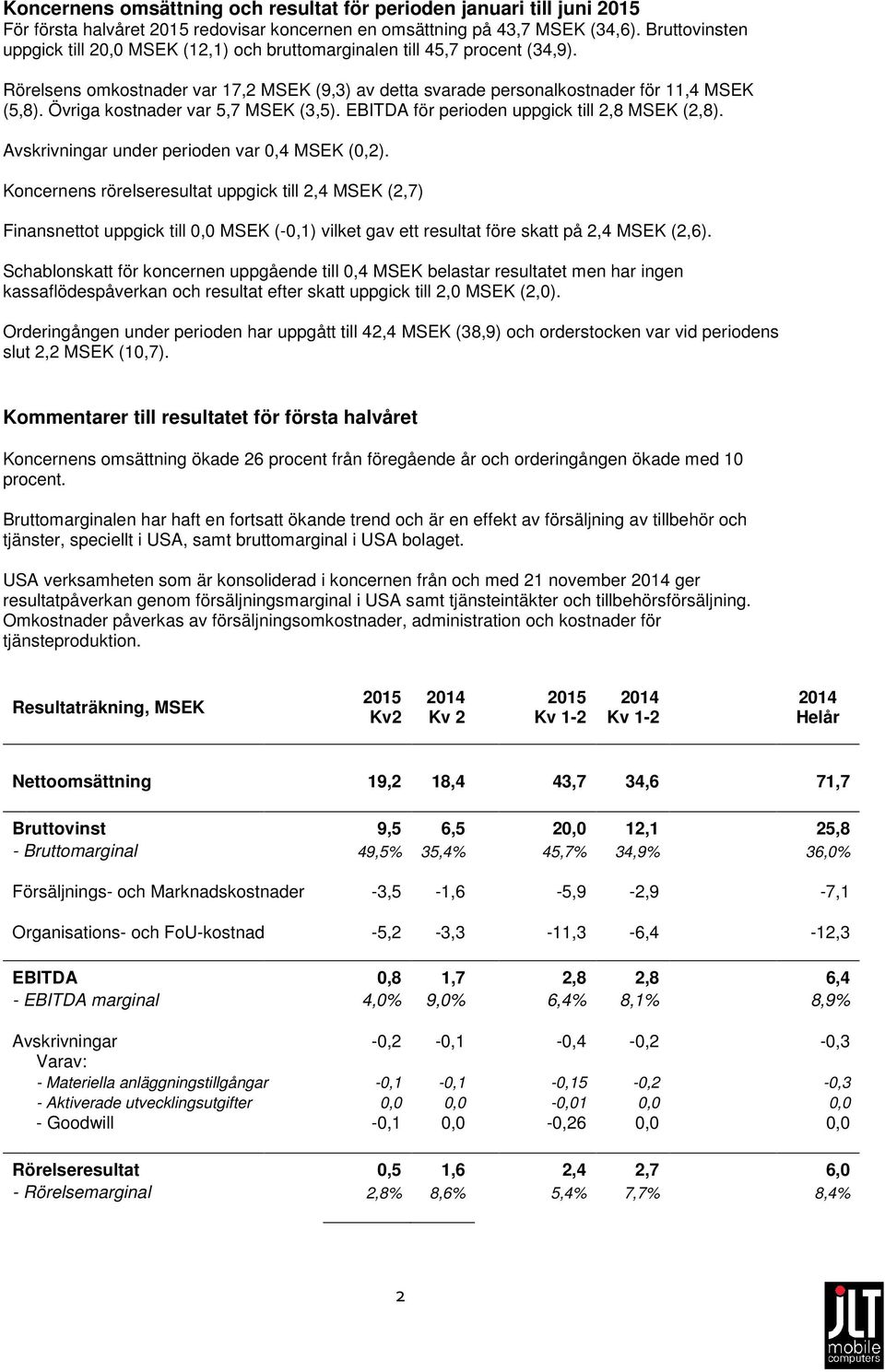 Övriga kostnader var 5,7 MSEK (3,5). EBITDA för perioden uppgick till 2,8 MSEK (2,8). Avskrivningar under perioden var 0,4 MSEK (0,2).