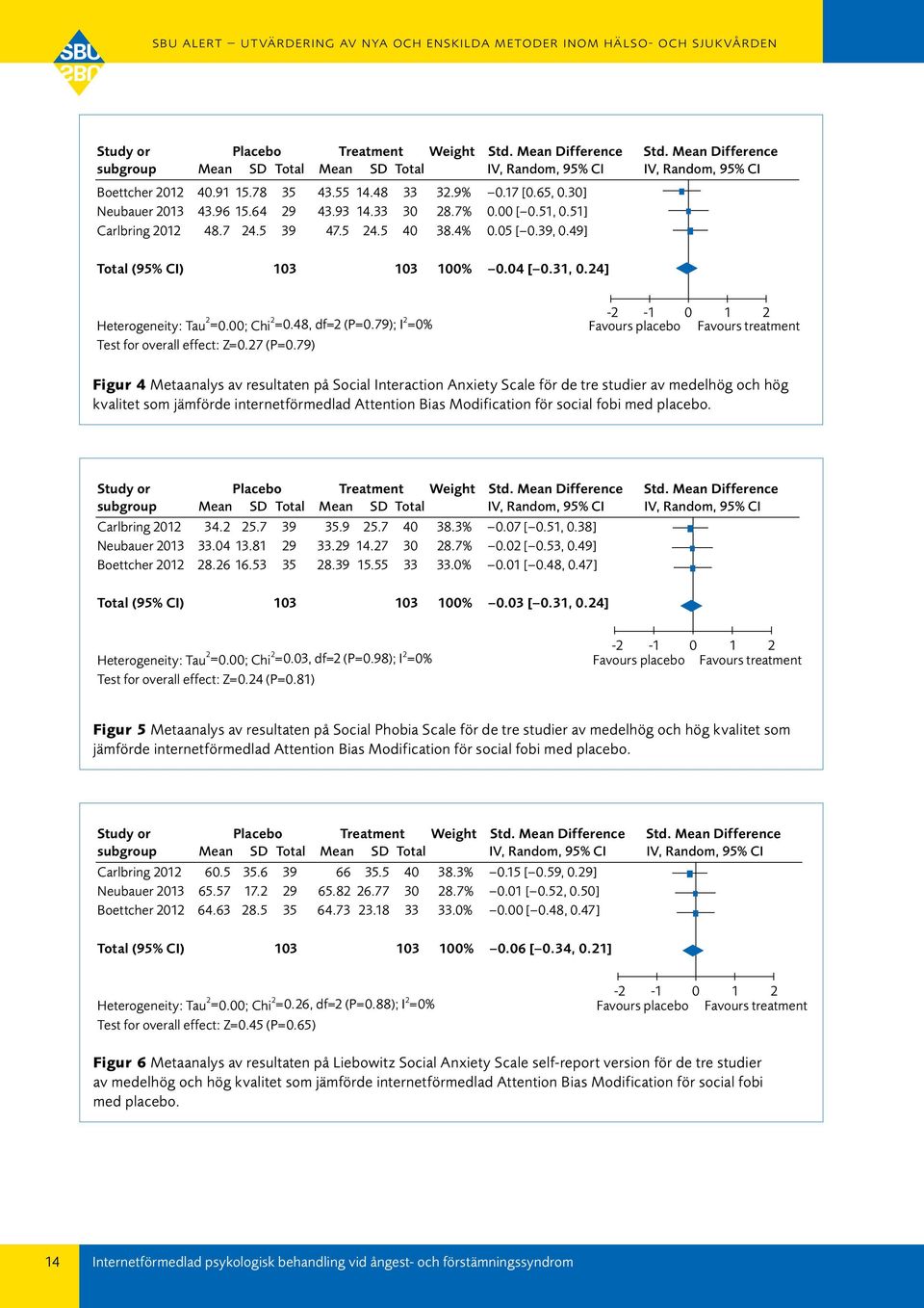 24] -2-1 0 1 2 Heterogeneity: Tau 2 =0.00; Chi 2 =0.48, df=2 (P=0.79); I 2 =0% Favours placebo Favours treatment Test for overall effect: Z=0.27 (P=0.