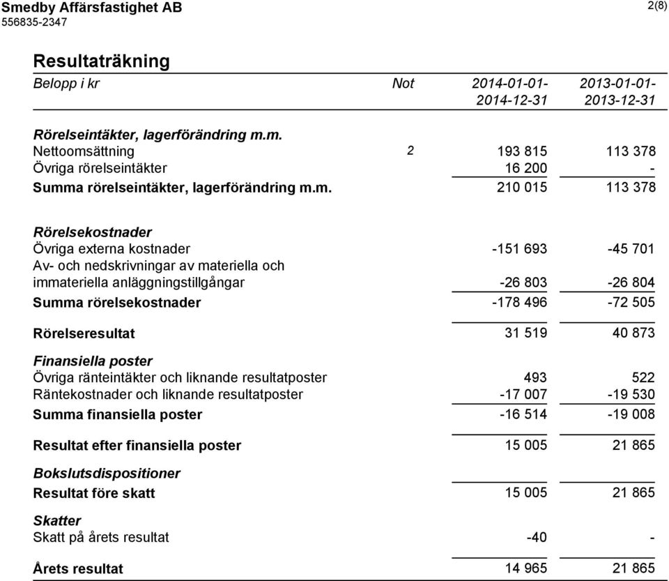 496-72 505 Rörelseresultat 31 519 40 873 Finansiella poster Övriga ränteintäkter och liknande resultatposter 493 522 Räntekostnader och liknande resultatposter -17 007-19 530 Summa finansiella poster