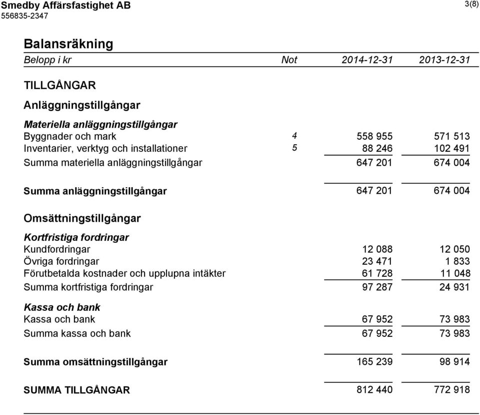 Omsättningstillgångar Kortfristiga fordringar Kundfordringar 12 088 12 050 Övriga fordringar 23 471 1 833 Förutbetalda kostnader och upplupna intäkter 61 728 11 048 Summa