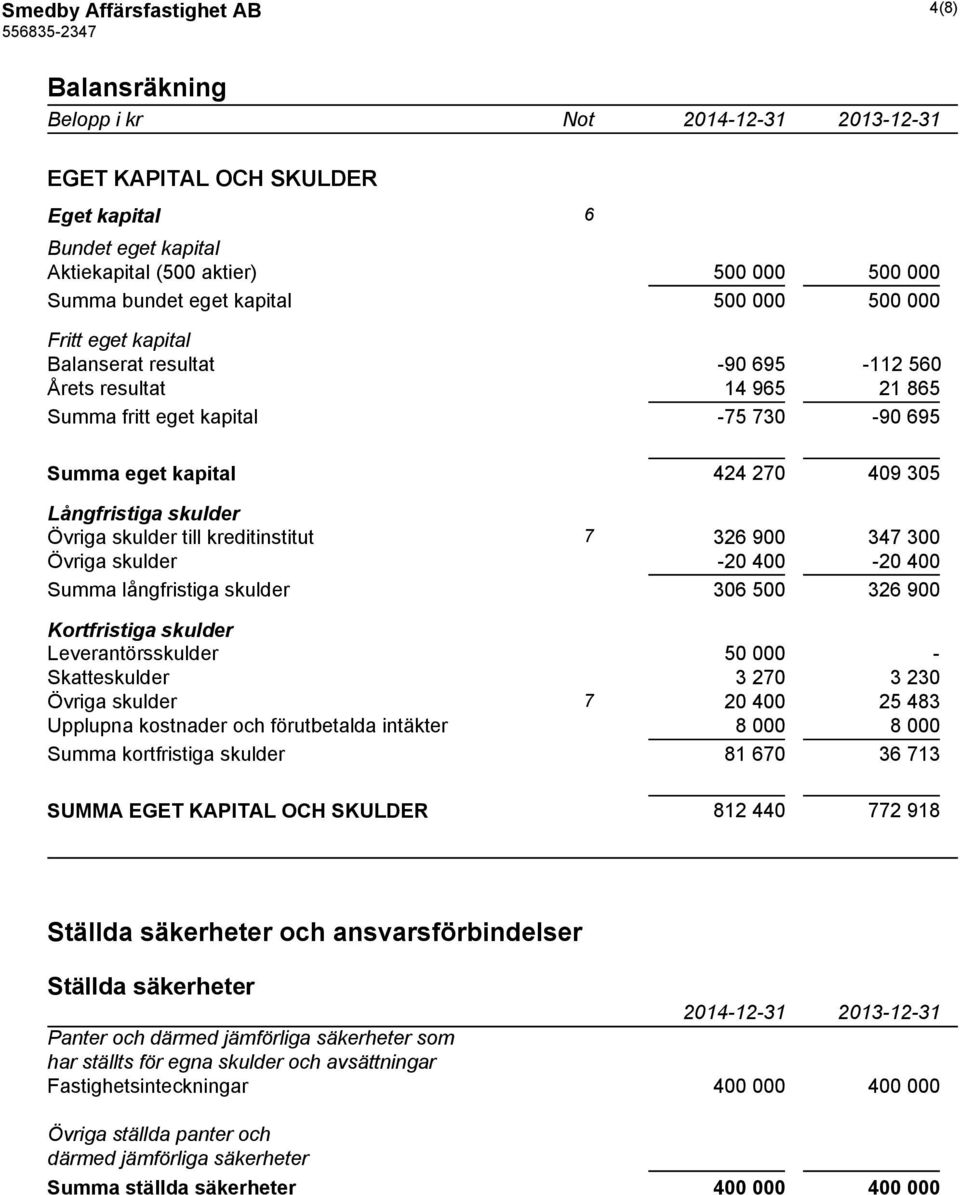 skulder till kreditinstitut 7 326 900 347 300 Övriga skulder -20 400-20 400 Summa långfristiga skulder 306 500 326 900 Kortfristiga skulder Leverantörsskulder 50 000 - Skatteskulder 3 270 3 230