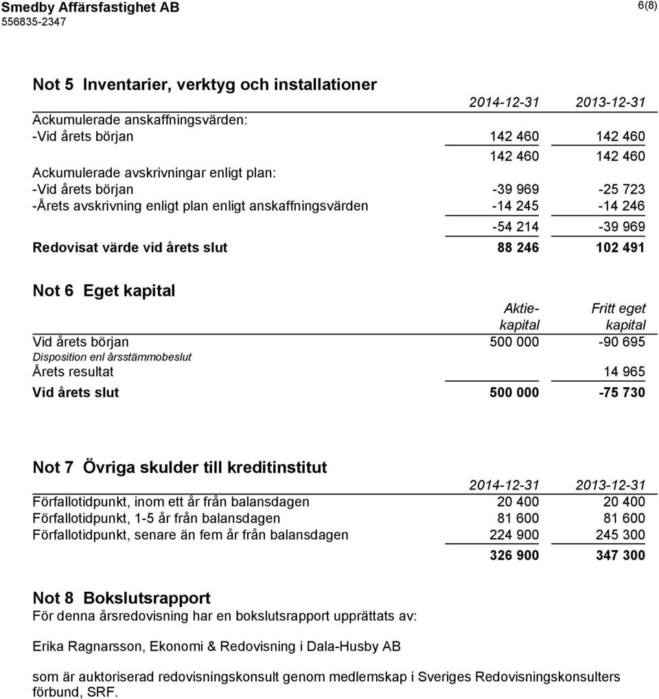 eget kapital kapital Vid årets början 500 000-90 695 Disposition enl årsstämmobeslut Årets resultat 14 965 Vid årets slut 500 000-75 730 Not 7 Övriga skulder till kreditinstitut Förfallotidpunkt,