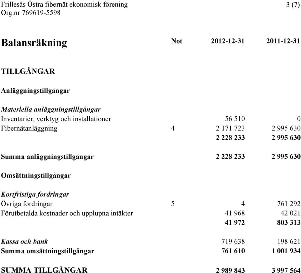 630 Omsättningstillgångar Kortfristiga fordringar Övriga fordringar 5 4 761 292 Förutbetalda kostnader och upplupna intäkter 41 968