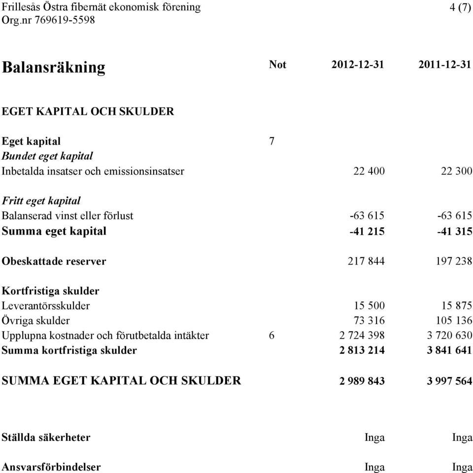 Kortfristiga skulder Leverantörsskulder 15 500 15 875 Övriga skulder 73 316 105 136 Upplupna kostnader och förutbetalda intäkter 6 2 724 398 3 720 630