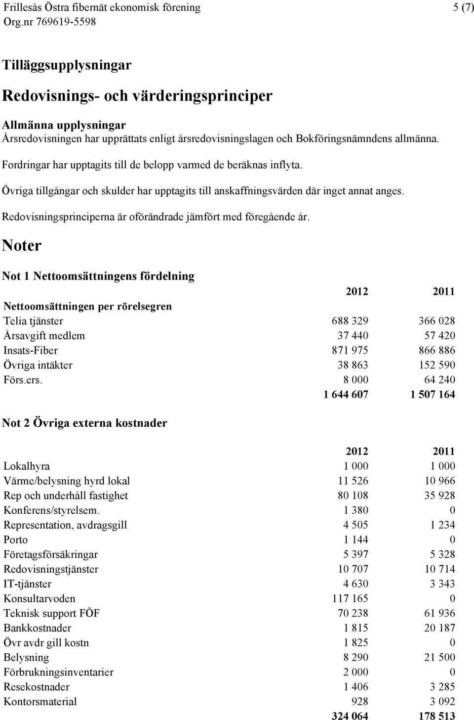 Redovisningsprinciperna är oförändrade jämfört med föregående år.