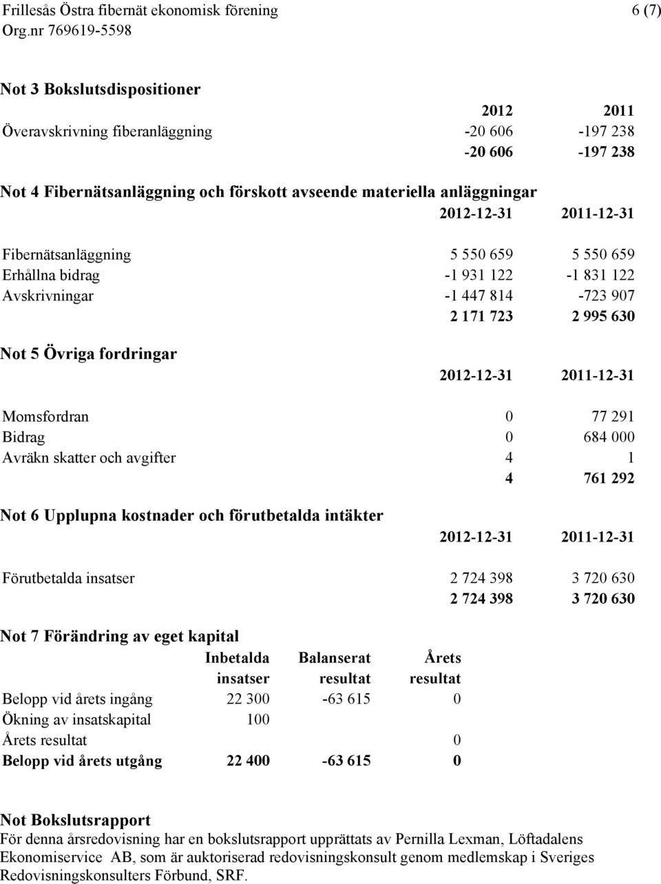 0 77 291 Bidrag 0 684 000 Avräkn skatter och avgifter 4 1 4 761 292 Not 6 Upplupna kostnader och förutbetalda intäkter 2012-12-31 2011-12-31 Förutbetalda insatser 2 724 398 3 720 630 2 724 398 3 720