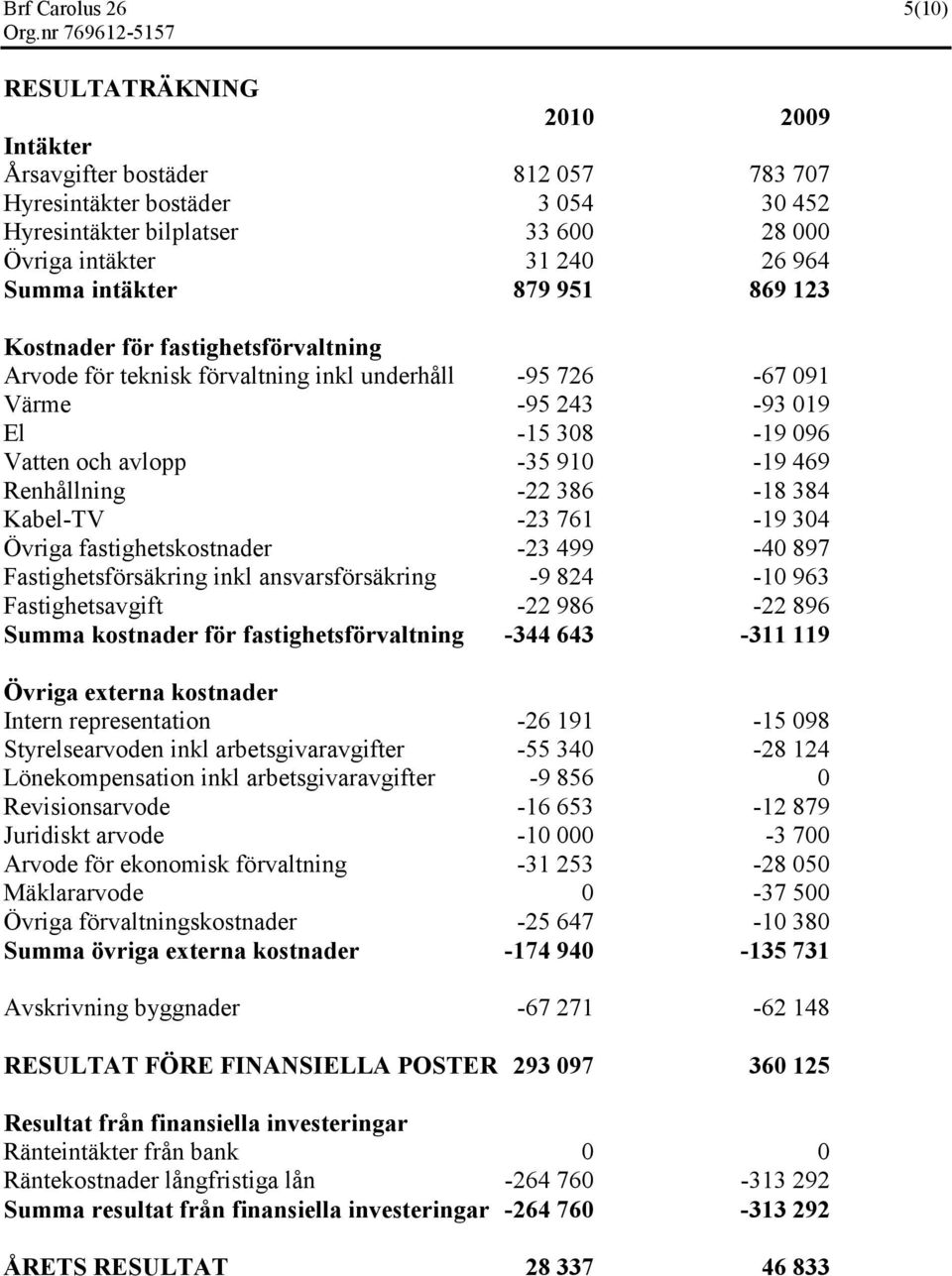 Renhållning -22 386-18 384 Kabel-TV -23 761-19 304 Övriga fastighetskostnader -23 499-40 897 Fastighetsförsäkring inkl ansvarsförsäkring -9 824-10 963 Fastighetsavgift -22 986-22 896 Summa kostnader