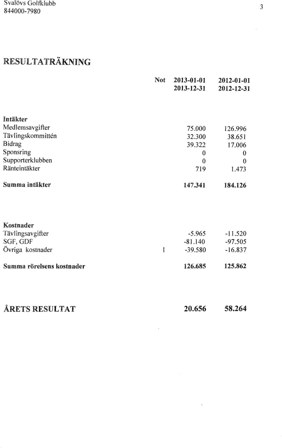 006 Sponsring 0 0 SupporterkI ubben 0 0 Riinteintiikter 719 1.473 Summa inhikter 147.341 184.