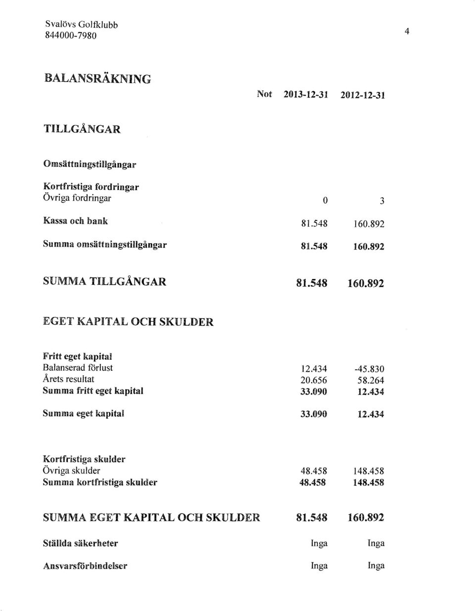 434 20.656 33.090-45.830 58.264 12.434 Summa eget kapital 33.090 12.434 Kortfristiga skulder Ovriga skulder Summa Kortfristiga sknlder 48.458 48.458 148.