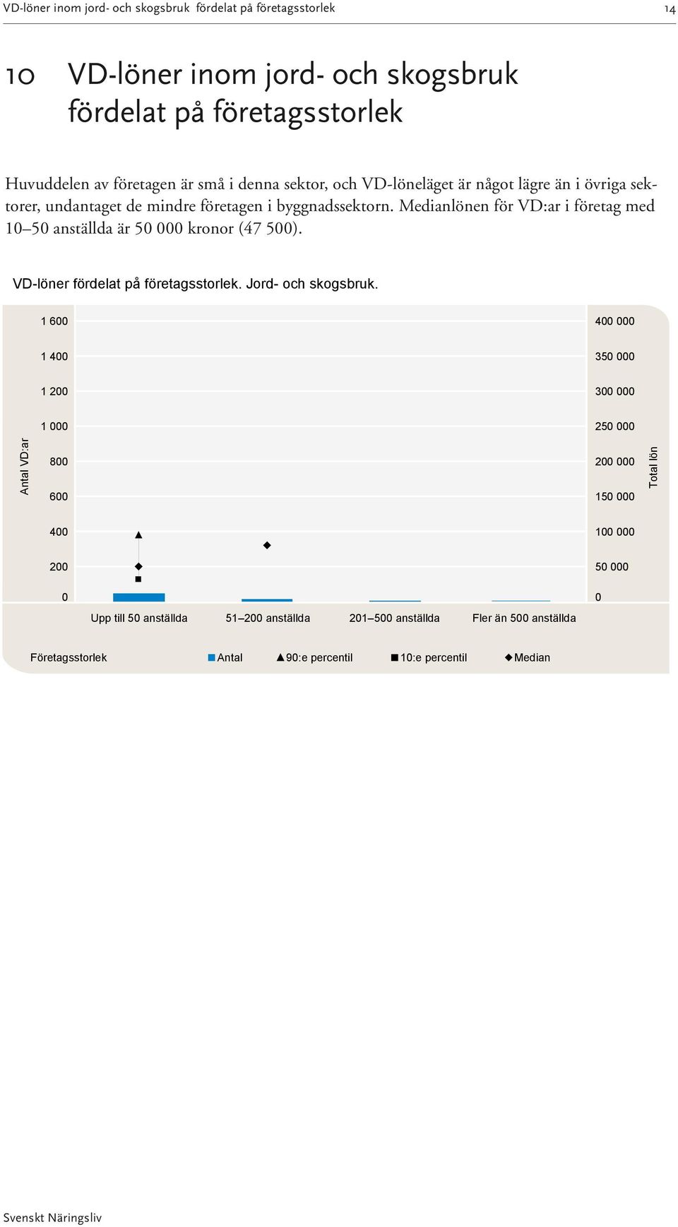 Medianlönen för VD:ar i företag med 1 5 anställda är 5 kronor (47 5). VD-löner fördelat på företagsstorlek. Jord- och skogsbruk.