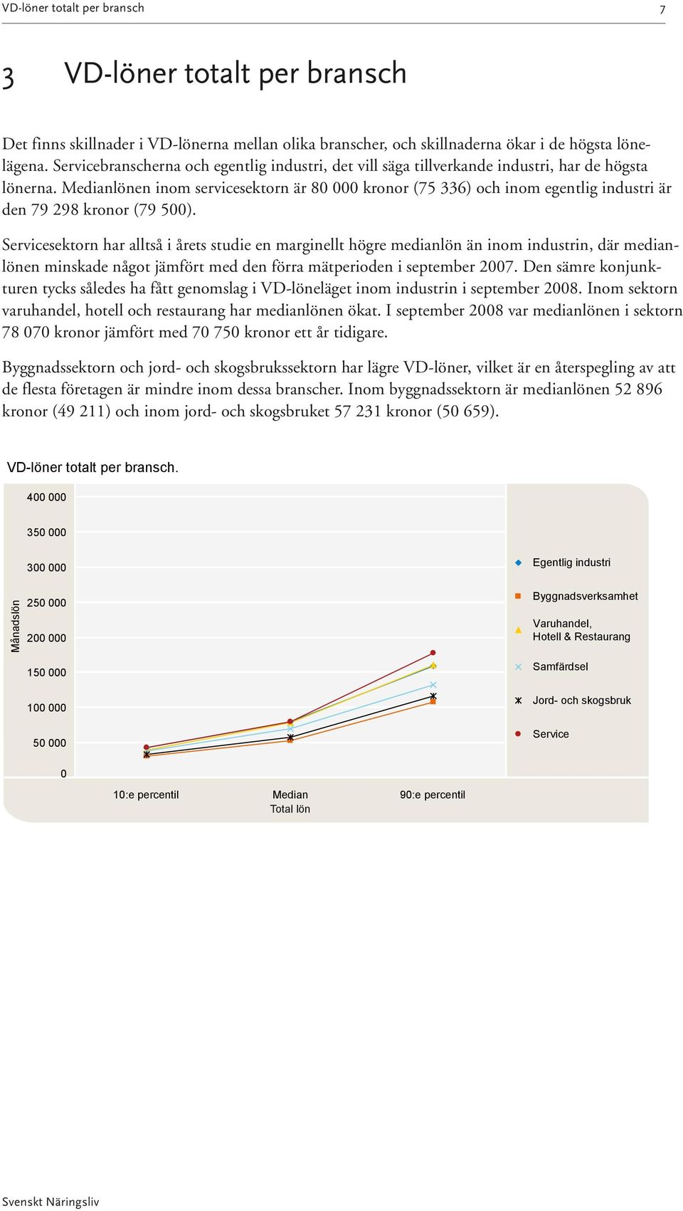 Medianlönen inom servicesektorn är 8 kronor (75 336) och inom egentlig industri är den 79 298 kronor (79 5).